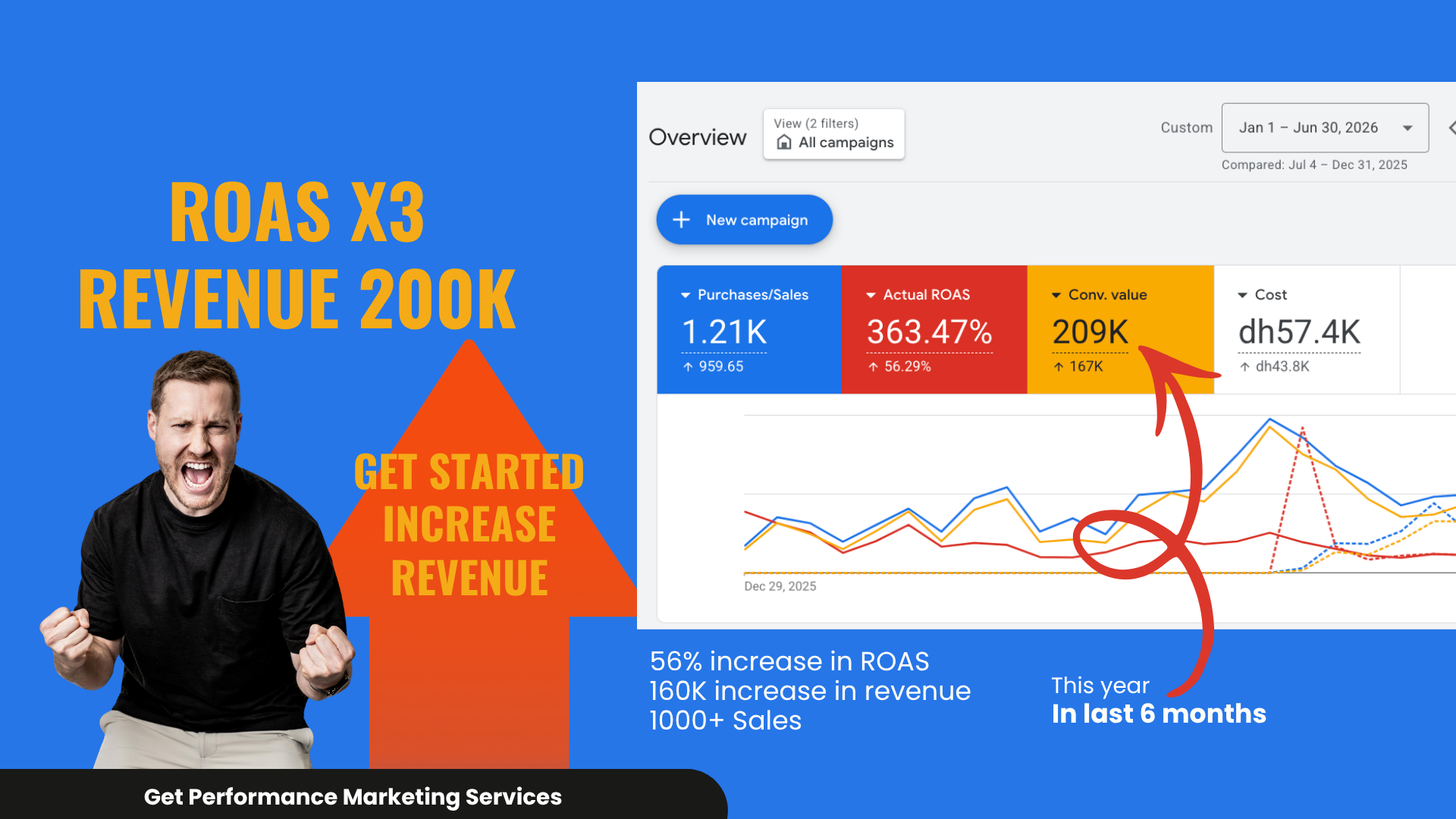 Google Ads dashboard showing ROAS X3 and 200K revenue