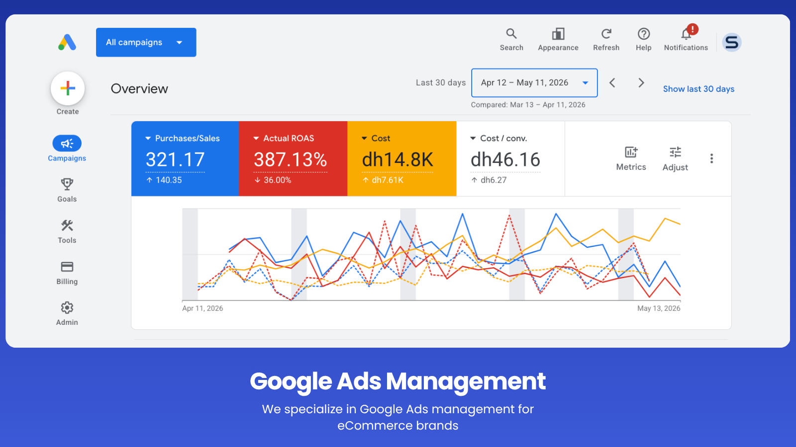 Google Ads overview showing 321 sales, 387% ROAS on dh14.8K spend