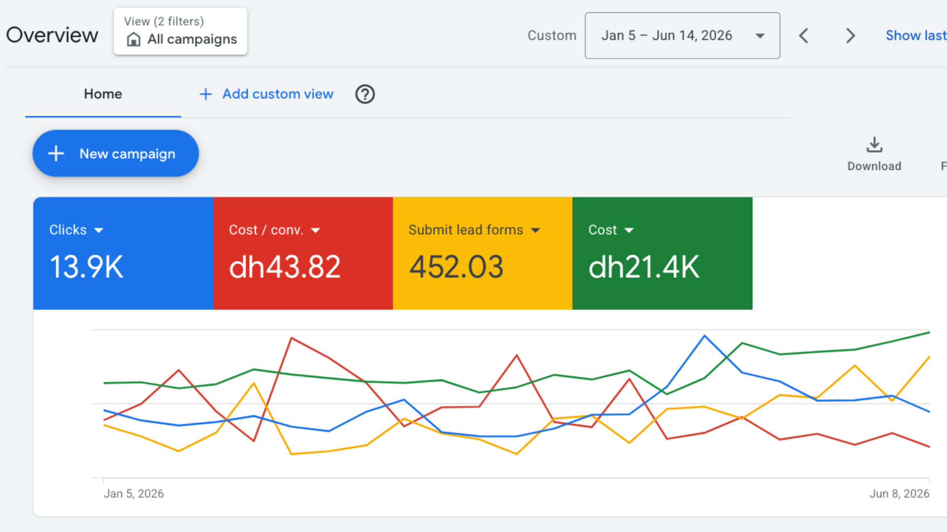 Google Ads overview showing 13.9K clicks and 452 lead form submissions at dh43.82 cost per conversion